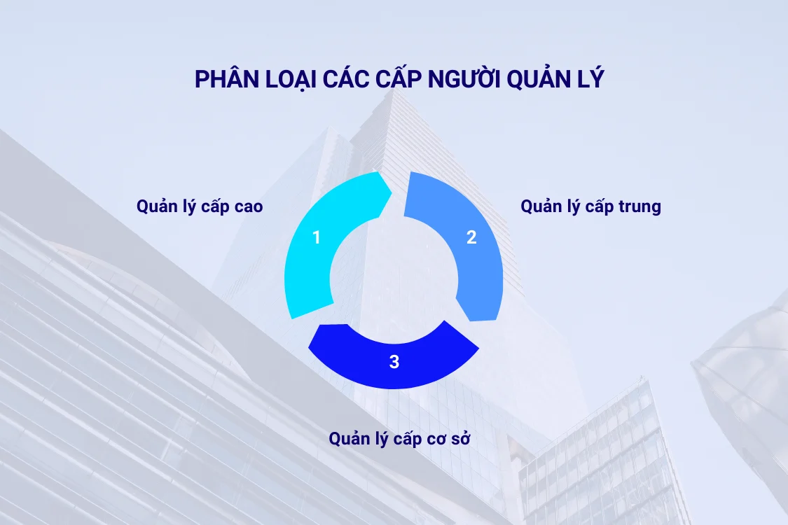 Phân loại các cấp người quản lý