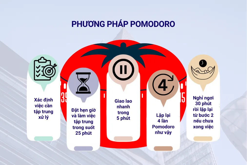 Phương pháp Pomodoro là một trong những cách thức quản lý multitasking hiệu quả