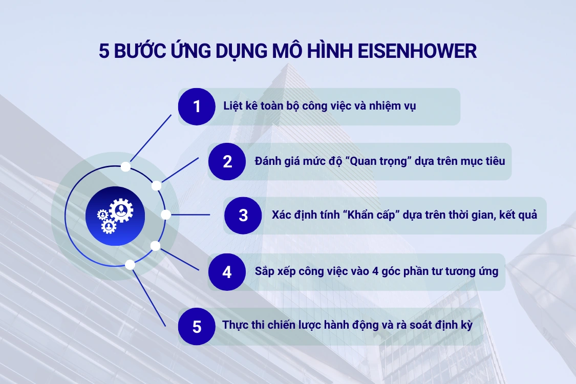 Quy trình 5 bước ứng dụng mô hình Eisenhower vào quản lý doanh nghiệp