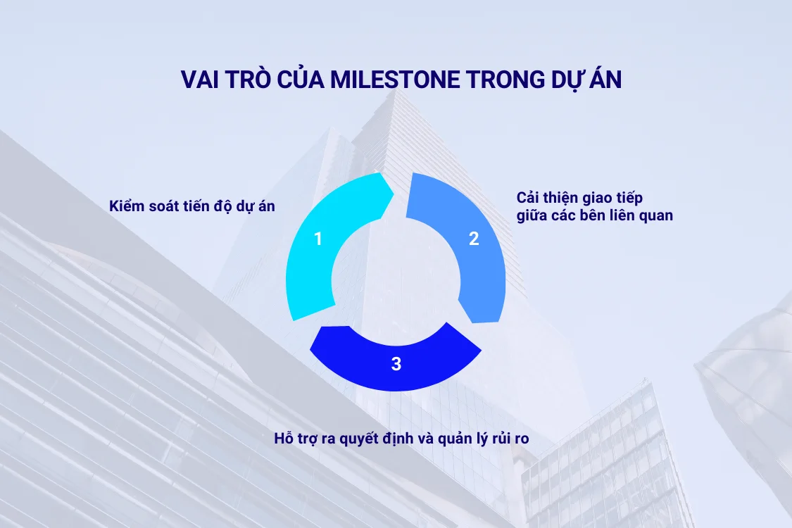 Vai trò của milestone là gì trong dự án
