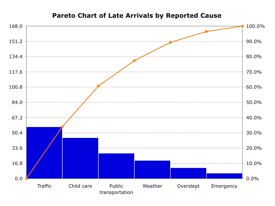 Ví dụ minh hoạ về biểu đồ Pareto