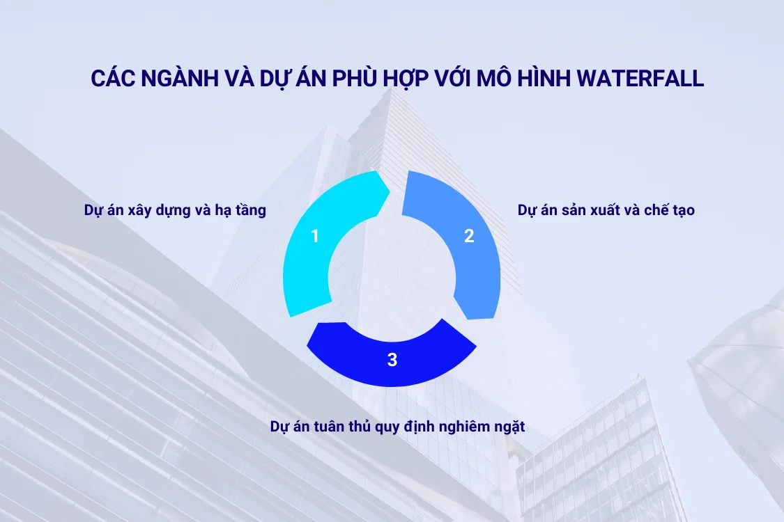 Các ngành và dự án phù hợp với mô hình Waterfall